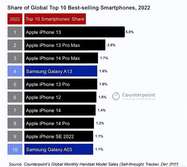 贞丰苹果维修分享:为什么iPhone14的销量不如iPhone13? 