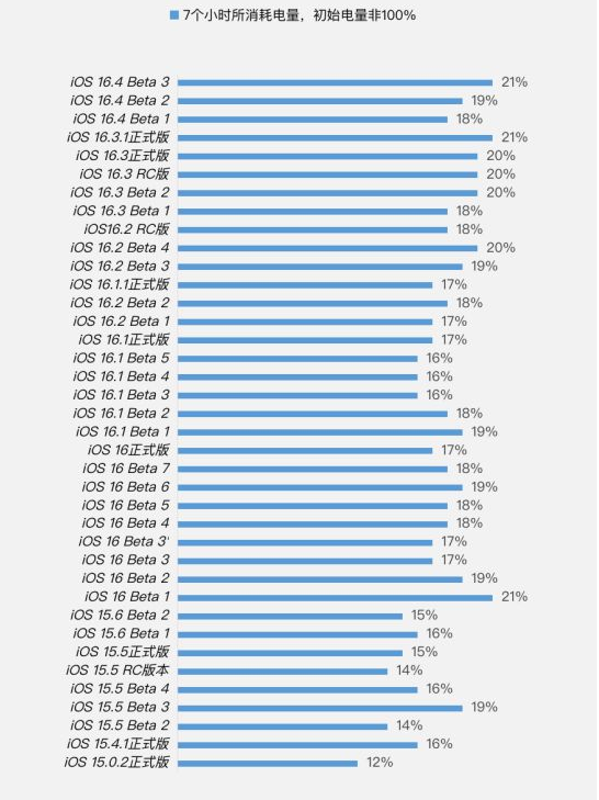 贞丰苹果手机维修分享iOS 16.4 Beta 3续航跑分等测试结果汇总 