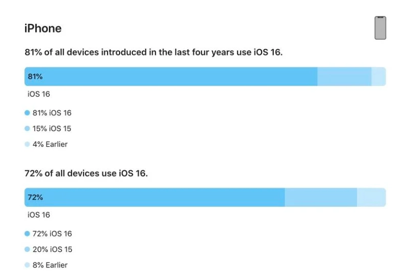 贞丰苹果手机维修分享iOS 16 / iPadOS 16 安装率 