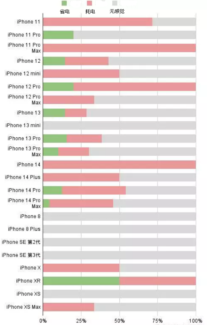 贞丰苹果手机维修分享iOS16.2太耗电怎么办？iOS16.2续航不好可以降级吗？ 