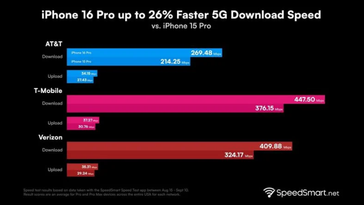 贞丰苹果手机维修分享iPhone 16 Pro 系列的 5G 速度 