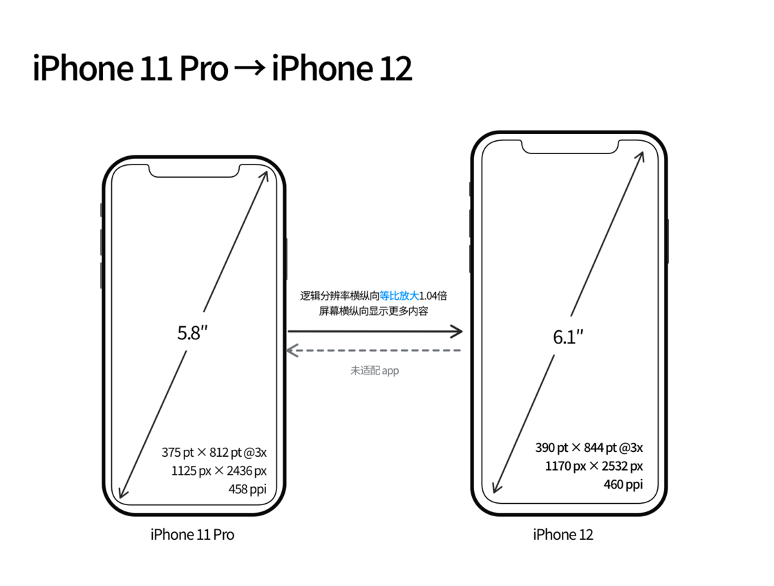 贞丰苹果手机维修分享iPhone 12 mini 和 iPhone 12 Pro 的尺寸变化会改变显示内容吗 